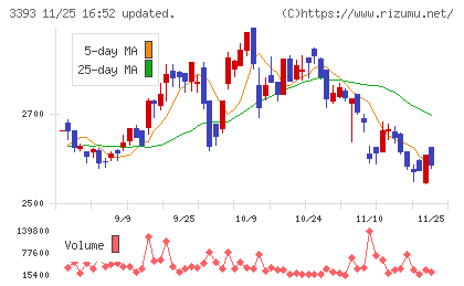 スターティアホールディングスチャート