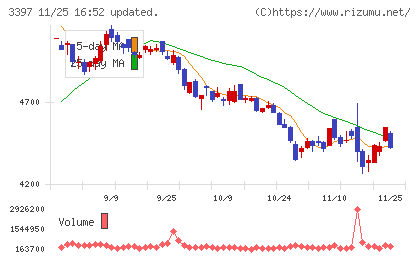 トリドールホールディングスチャート