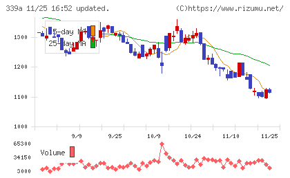 プログレス・テクノロジーズ　グループチャート