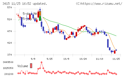 ＴＯＫＹＯ　ＢＡＳＥチャート