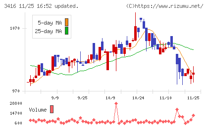 ピクスタチャート