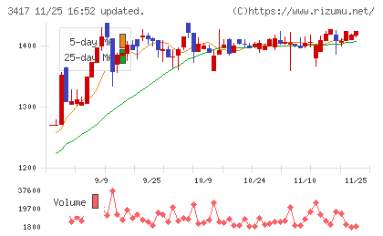 大木ヘルスケアホールディングスチャート