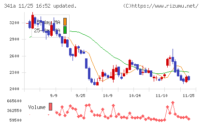 トヨコーチャート