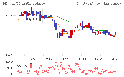 アルファチャート