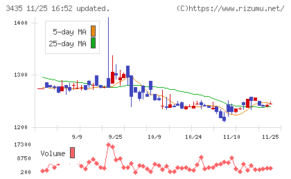 サンコーテクノチャート