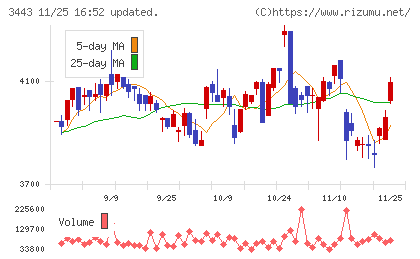 川田テクノロジーズチャート