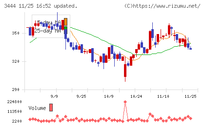 菊池製作所チャート