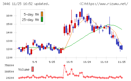 ジェイテックコーポレーションチャート