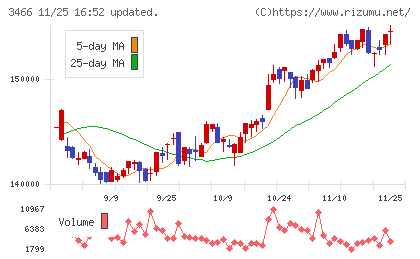 ラサールロジポート投資法人チャート