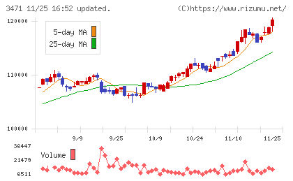 三井不動産ロジスティクスパーク投資法人チャート