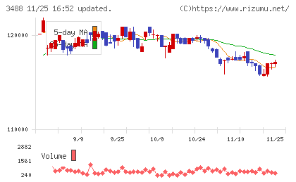 ザイマックス・リート投資法人チャート