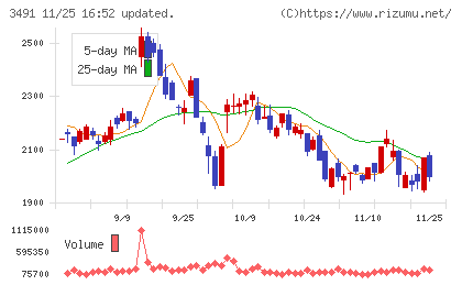 ＧＡ　ｔｅｃｈｎｏｌｏｇｉｅｓチャート
