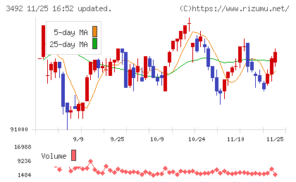 タカラレーベン不動産投資法人チャート