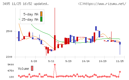 香陵住販チャート