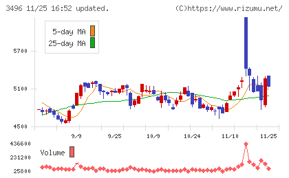 アズームチャート