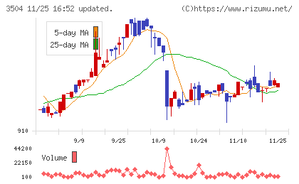 丸八ホールディングスチャート