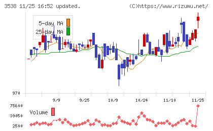 ウイルプラスホールディングスチャート