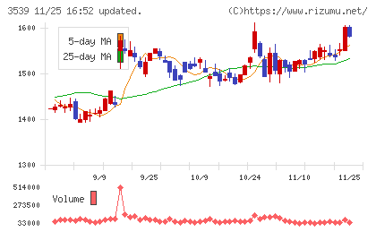 ＪＭホールディングスチャート