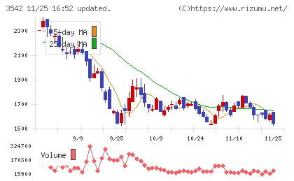ベガコーポレーションチャート