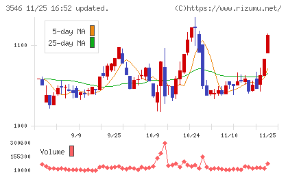 アレンザホールディングスチャート