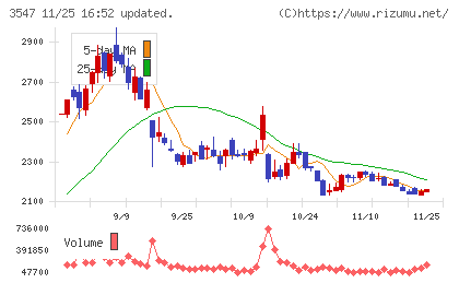 串カツ田中ホールディングスチャート