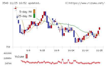 バロックジャパンリミテッドチャート