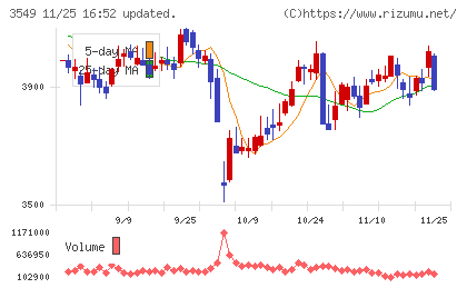 クスリのアオキホールディングスチャート
