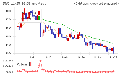 アセンテックチャート