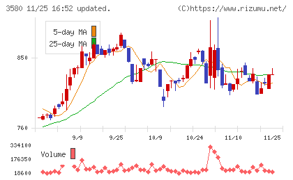 小松マテーレチャート