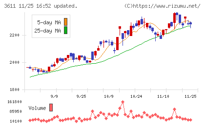 マツオカコーポレーションチャート