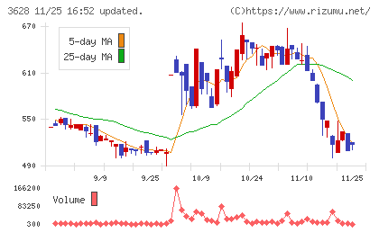 データホライゾンチャート