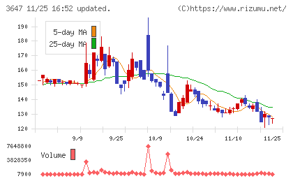 ジー・スリーホールディングスチャート