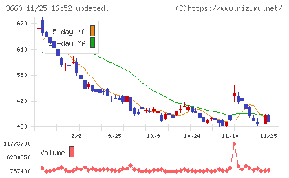 アイスタイルチャート