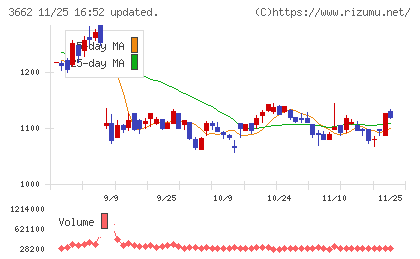 エイチームホールディングスチャート