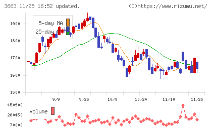 セルシスチャート