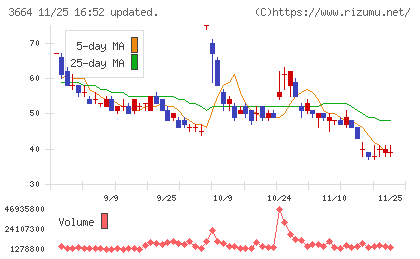 モブキャストホールディングスチャート