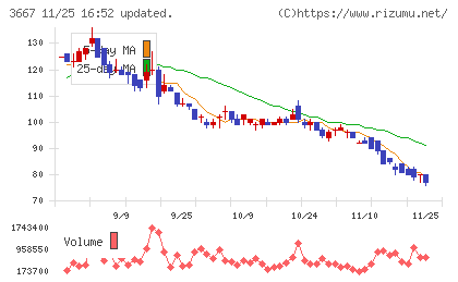 ｅｎｉｓｈチャート