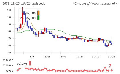 オルトプラスチャート