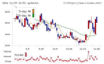 北里コーポレーションチャート