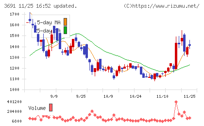 デジタルプラスチャート