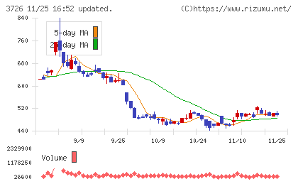 フォーシーズＨＤチャート