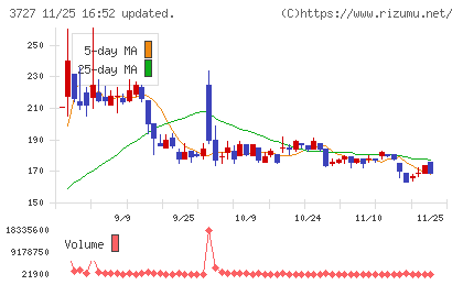 アプリックスチャート