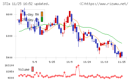 レントチャート