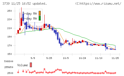 コムシードチャート
