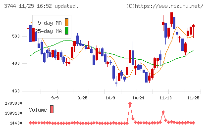 サイオスチャート