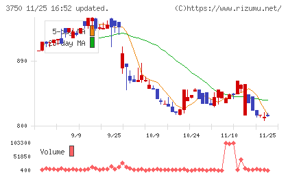 ＡＤＲ１２０Ｓチャート