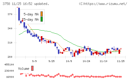 アエリアチャート