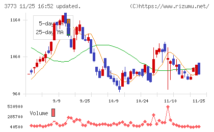 アドバンスト・メディアチャート