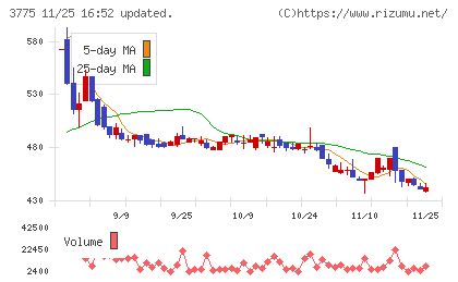 ガイアックスチャート
