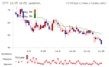 環境フレンドリーホールディングスチャート